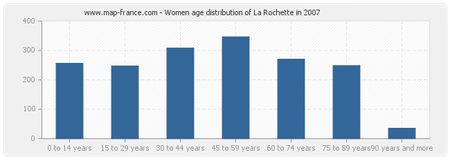 Women age distribution of La Rochette in 2007